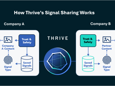 Diagram illustrating Thrive suicide and self-harm content sharing between two tech platforms.