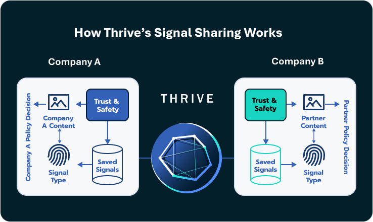 Diagram illustrating Thrive suicide and self-harm content sharing between two tech platforms.